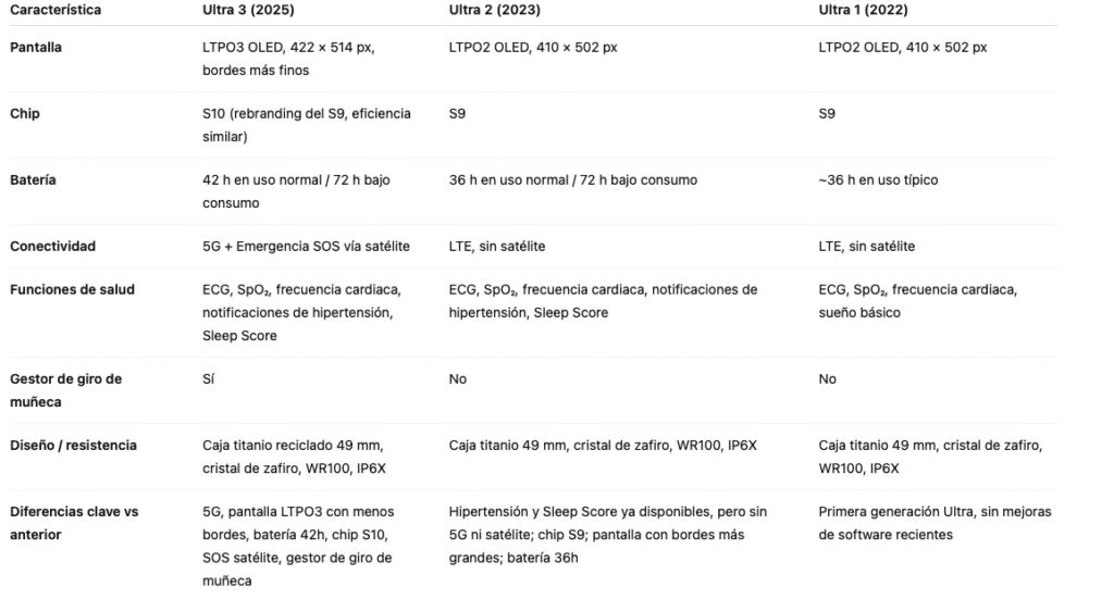 Apple Watch Ultra 3 Comparativa